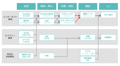 顧客の行動プロセス