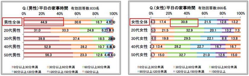 20代男性の半数以上が“簡単ならお弁当を作りたい！”
サーモス、「平日の家事の分担」と「お弁当づくり」に関する
アンケート調査を、共働き夫婦を対象に実施