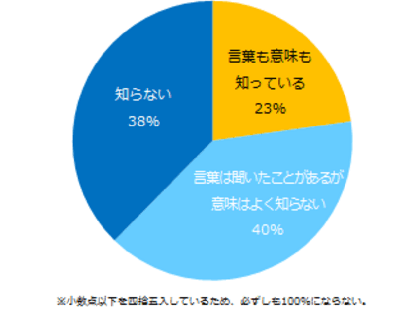 派遣社員300人に聞いた！
「同一労働同一賃金」意識調査
概念を正しく理解している方は、2割に留まる。
導入で期待すること、
「賞与の支給」「給与アップ」「交通費の支給」。