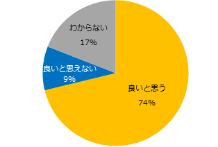 “同一労働同一賃金”をどのように感じますか？