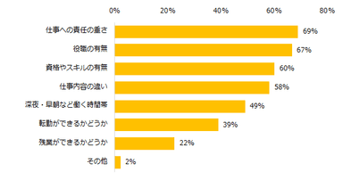 賃金の差について、仕事上のどのような差なら納得できますか？（複数回答可）