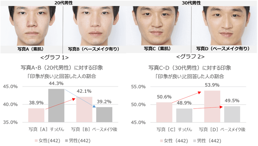 ＜肌の状態と人の印象に関する調査＞
男女共に、最低限のベースメイクで4歳～6歳“若見え”する
見た目年齢のほか、男性は「清潔感」「品のよさ」、
女性は「幸福度」「外向性」の評価が向上