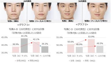 グラフ1：写真A・B(20代男性)に対する印象「印象が良い」と回答した人の割合／グラフ2：写真C・D(30代男性)に対する印象「印象が良い」と回答した人の割合