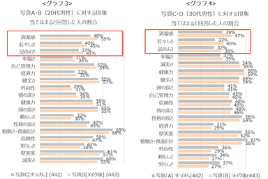 グラフ3：写真A・B(20代男性)に対する印象 当てはまると回答した人の割合／グラフ4：写真C・D(30代男性)に対する印象 当てはまると回答した人の割合