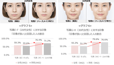 グラフ5：写真E・F(20代女性)に対する印象「印象が良い」と回答した人の割合／グラフ6：写真G・H(30代女性)に対する印象「印象が良い」と回答した人の割合