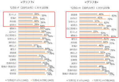 グラフ7：写真E・F(20代女性)に対する印象／グラフ8：写真G・H(30代女性)に対する印象