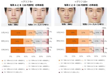 グラフ9：写真AとB(20代男性)の年齢差／グラフ10：写真CとD(30代男性)の年齢差