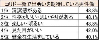 表1：コリドー街で出会いを期待している男性像