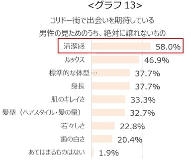 グラフ13：コリドー街で出会いを期待している男性の見ためのうち、絶対に譲れないもの