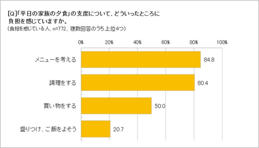 料理好きな人のほうが「レトルト食品」や
「おかずの素」などの「お助け食品」を上手に活用！ 
肉まん、キウイ、グラノラはイマドキ朝食の神アイテム!?