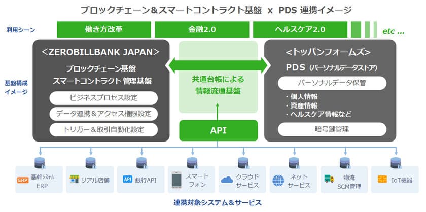 トッパンフォームズとZEROBILLBANK JAPANが
データ流通分野で協業