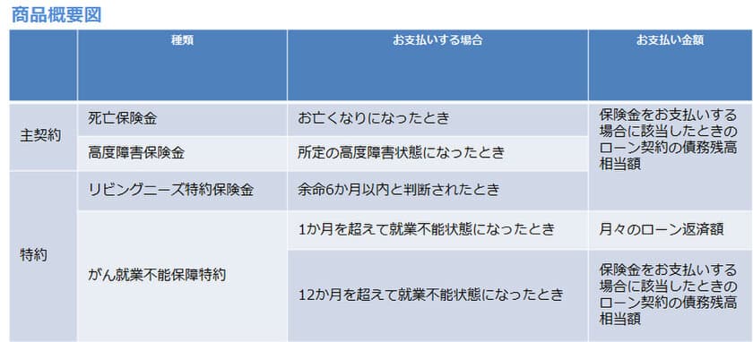 SBI生命、沖縄銀行と提携　
住宅ローン向けに団体信用生命保険の提供を開始