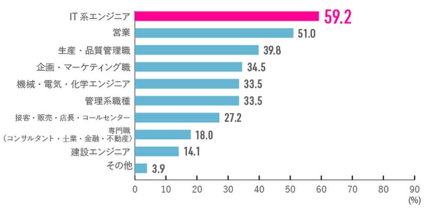 4割超の企業が過去3年よりも中途採用人数増、新規事業に伴う増員は3割を超える