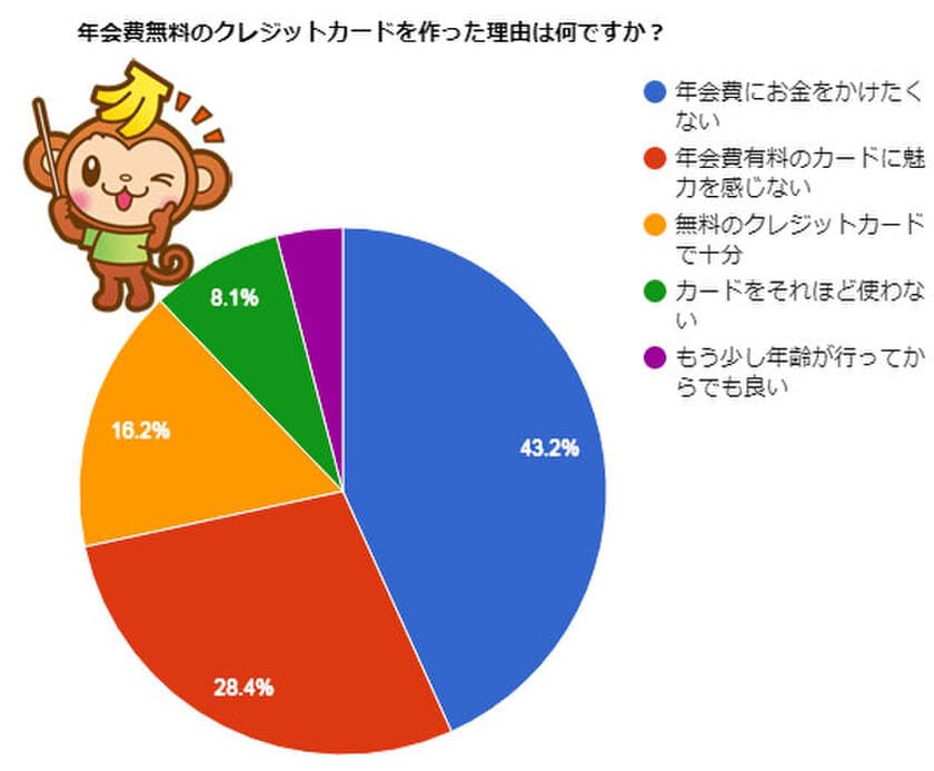 ＜調査報告＞
第1回 年会費無料のクレジットカードを
作った理由に関するアンケート