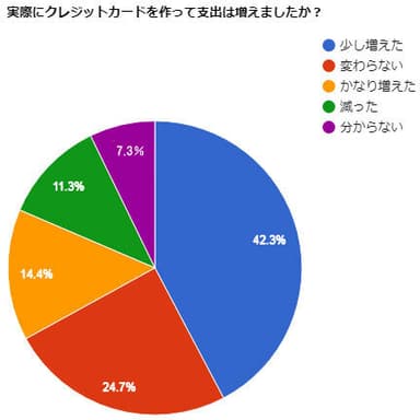 実際にクレジットカードを作って支出は増えましたか？