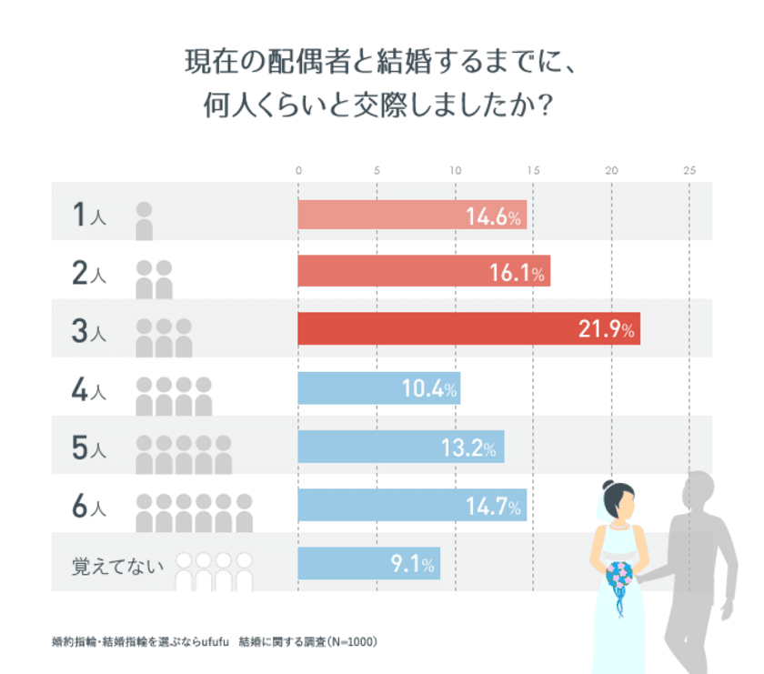 交際3人目までに結婚をしている人は52.6％　
20代～60代の既婚男女1,000人に結婚に関する調査を実施
～婚約指輪・結婚指輪の比較サイト『ufufu』がデータ公開～