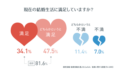 現在の結婚生活に満足していますか？