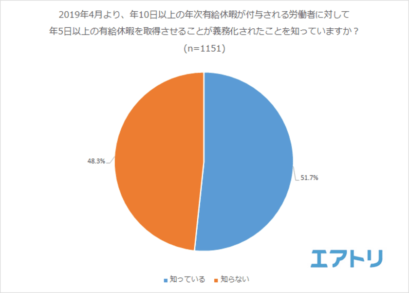 有休取得の義務化制度について、約半数が「知らない」
義務化されたら有休を活用したい事1位は「海外旅行」