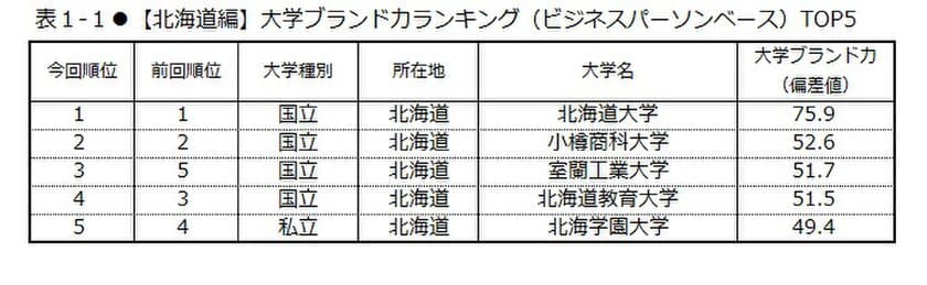 日経BPコンサルティング調べ
「大学ブランド・イメージ調査 2018-2019」
(2018年8月実施)【東日本編】　
各地域のブランド力トップは、
北海道大学、東北大学、筑波大学、信州大学　
「いま注目されている、旬である」大学に、
国際教養大学、長野県立大学　
「広報活動に力を入れている」大学に札幌学院大学、白鴎大学