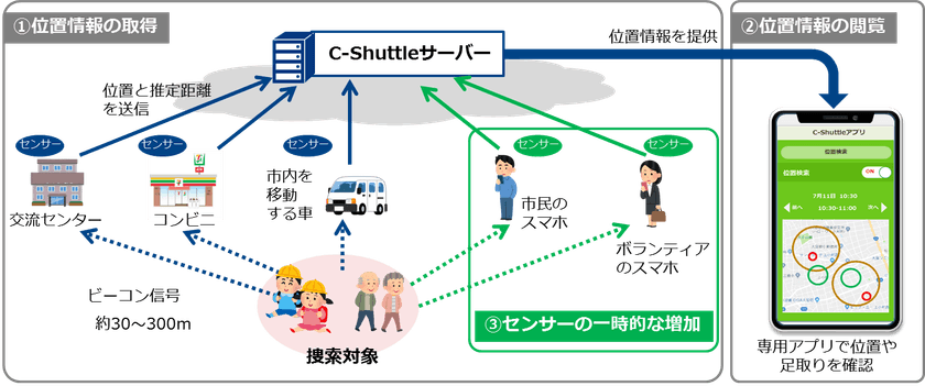 地域住民やコンビニなどがセンサーになる
低コストなソーシャル見守りシステム
「C-Shuttle」の共同実証実験を開始