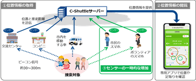 ＜「C-Shuttle」のイメージ＞