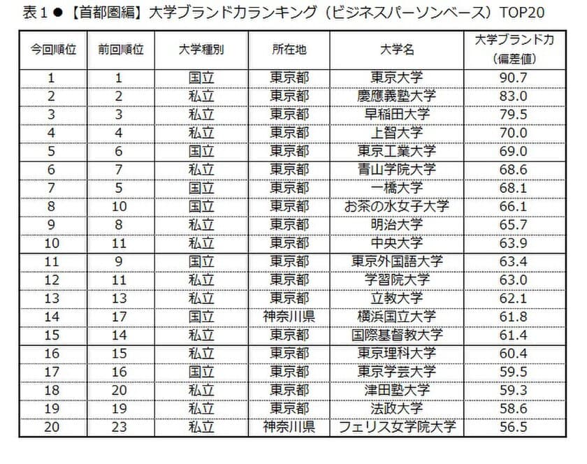 日経BPコンサルティング調べ
「大学ブランド・イメージ調査 2018-2019」
(2018年8月実施)【首都圏編】　
大学ブランド力トップ3は、
東京大学、慶應義塾大学、早稲田大学　
「いま注目されている」大学は日本大学、
「地域貢献」因子は横浜国立大学が首位