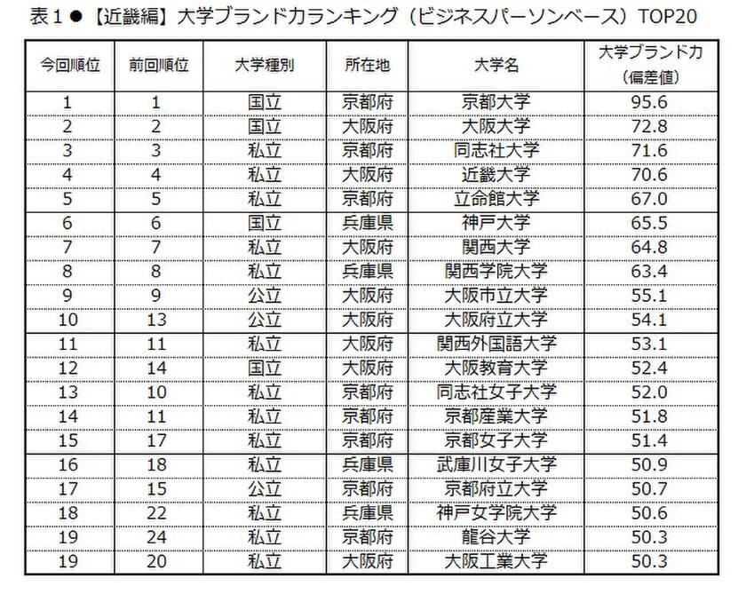 日経BPコンサルティング調べ
「大学ブランド・イメージ調査 2018-2019」
(2018年8月実施)【近畿編】　
大学ブランド力トップ3は、京都大学、大阪大学、同志社大学　
「在学中の資格取得に積極的」な大学に大阪教育大学、
「躍動感」「地域貢献」の2因子で近畿大学が首位