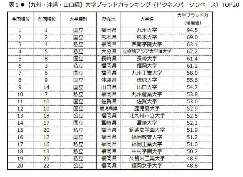 日経BPコンサルティング調べ 
「大学ブランド・イメージ調査 2018-2019」
(2018年8月実施)【九州・沖縄・山口編】　
大学ブランド力トップ3は、九州大学、熊本大学、西南学院大学　
「いま注目されている、旬である」に立命館アジア太平洋大学、
「地域貢献」は鹿児島大学が首位