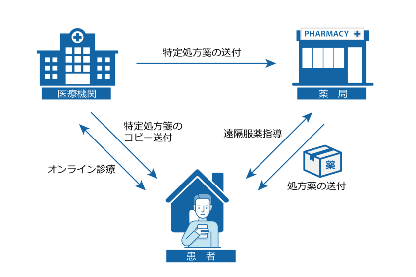 愛知県での遠隔服薬指導の実証実験において
「オンライン診療ポケットドクター」が採択