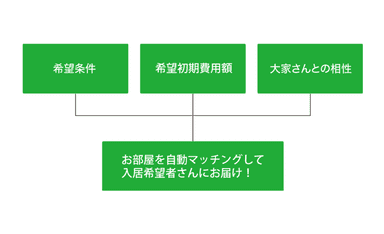 「お部屋リクエスト」イメージ