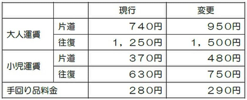 葛城山ロープウェイ運賃変更について