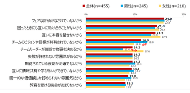 図表3　満足していない理由は何ですか。業績以外の理由でご回答ください。(複数回答)※上位10項目を抜粋