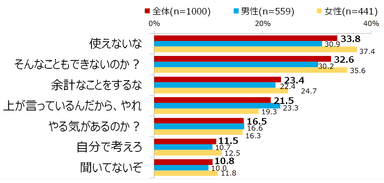 図表6　あなたが、上司から言われて嫌だと思う一言は何ですか。(複数回答・3つまで)※上位7項目のみ抜粋