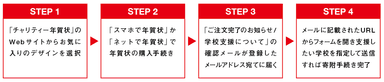 年賀状デザインの選択から支援校指定までのステップ