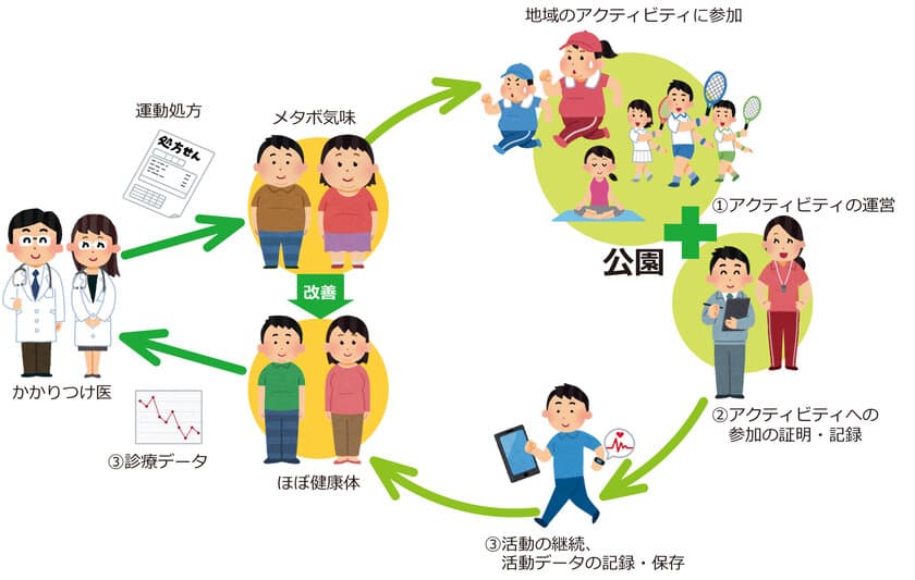 公園処方箋　
～公園を地域コミュニティの健康づくりの拠点に～