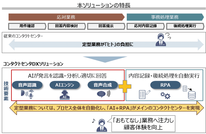 対話型AIとRPAを組み合わせた
「コンタクトセンターDXソリューション」を提供