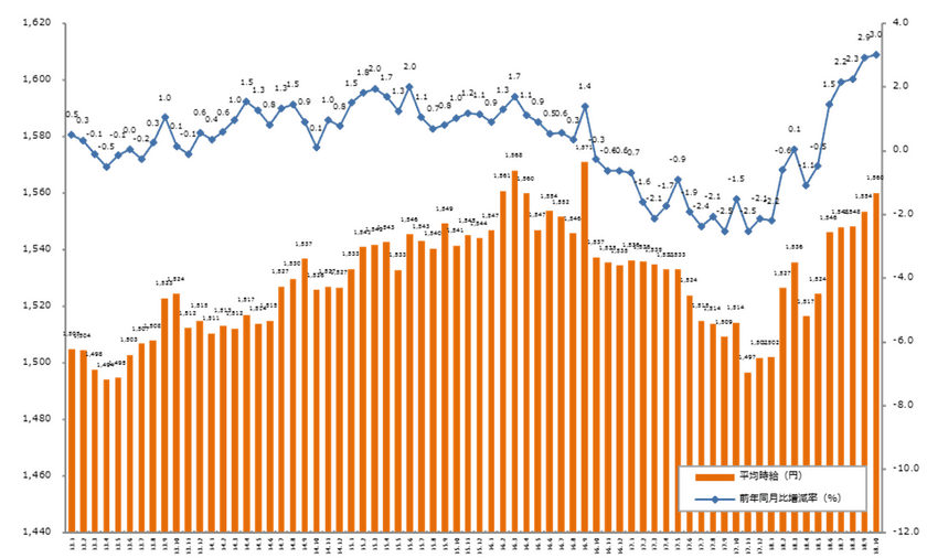 2018年10月度の派遣平均時給は1,560円。 
5ヶ月連続で前年同月比プラス、 
オフィスワークと営業・販売系で過去最高を記録。