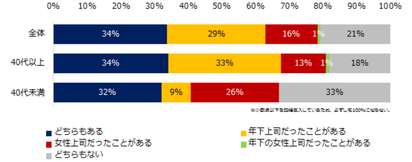 8割のミドルが「年下や女性の上司」の経験あり。
40代以上の3人に2人が年下上司を経験。