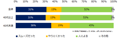 「今まで上司が年下や女性だったことがある」と回答された方にお聞きします。 その際の上司との関係はどうでしたか？