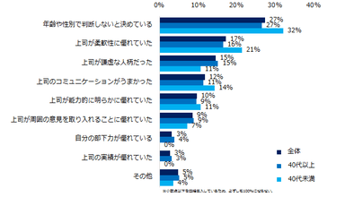 上司が年下や女性だった際の上司との関係について「スムーズだった」と回答した方にお聞きします。その理由はなんですか？