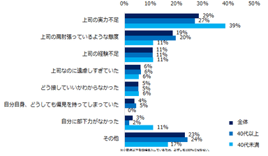 上司が年下や女性だった際の上司との関係について「やりにくかった」と回答した方にお聞きします。その理由はなんですか？