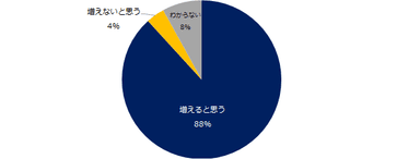 今後、一般的に上司が年下や女性であるケースは増えると思いますか？