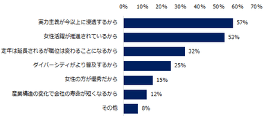 「上司が年下や女性であるケースは増える」と回答された方にお聞きします。増える理由として当てはまるものは何ですか？