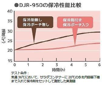 保冷性能比較