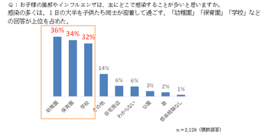 Q：お子様の風邪やインフルエンザは、主にどこで感染することが多いと思いますか