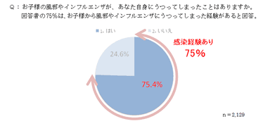 Q：お子様の風邪やインフルエンザが、あなた自身にうつってしまったことはありますか