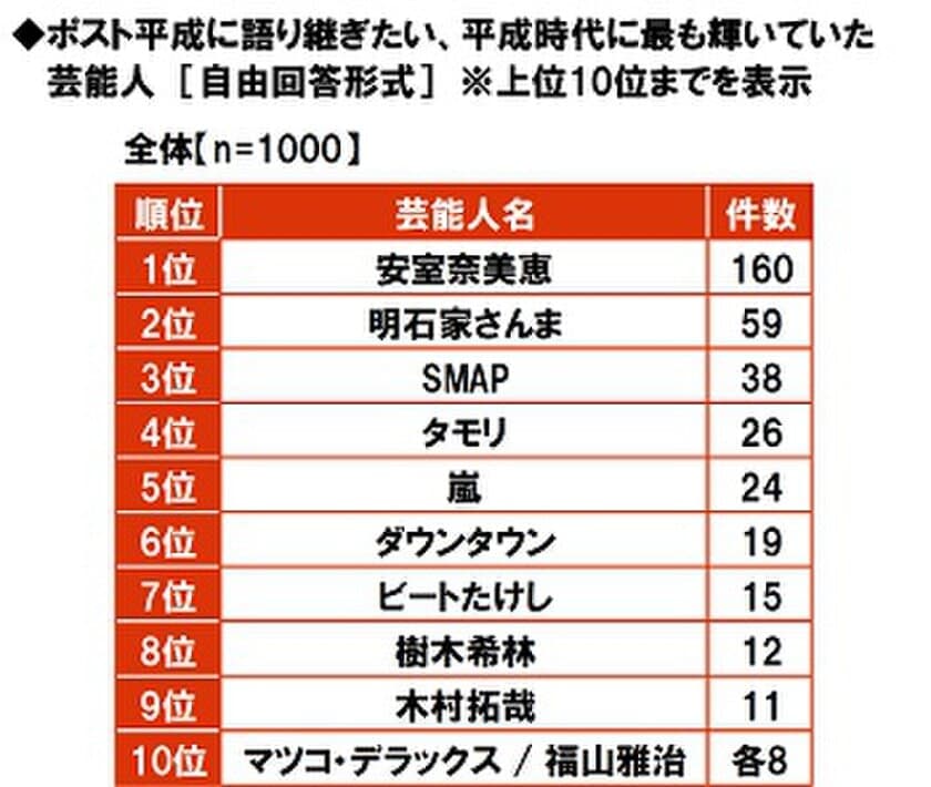 大和ネクスト銀行調べ　
ポスト平成に語り継ぎたい芸能人　
TOP2は「安室奈美恵さん」「明石家さんまさん」