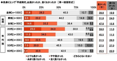 自身にとって「平成時代」は良かったか、良くなかったか