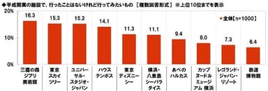 平成開業の施設で、行ったことはないけれど行ってみたいもの