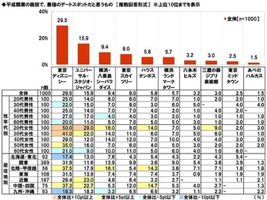 平成開業の施設で最強のデートスポットだと思うもの